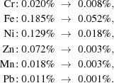 [\eqalign{{\rm{Cr}}\!: 0.020\%&\,\,\rightarrow\,\,0.008\%,\cr{\rm{Fe}}\!: 0.185\%&\,\,\rightarrow\,\,0.052\%,\cr{\rm{Ni}}\!: 0.129\%&\,\,\rightarrow\,\,0.018\%,\cr{\rm{Zn}}\!: 0.072\%&\,\,\rightarrow\,\,0.003\%,\cr{\rm{Mn}}\!: 0.018\%&\,\,\rightarrow\,\,0.003\%,\cr{\rm{Pb}}\!: 0.011\%&\,\,\rightarrow\,\,0.001\%.}]