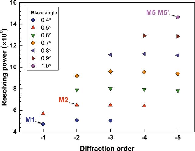 [Figure 3]